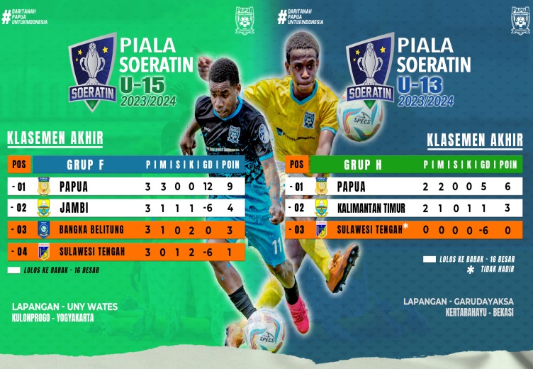 PFA U-13 DAN U-15 Lolos Fase Grup Turnamen Soeratin
